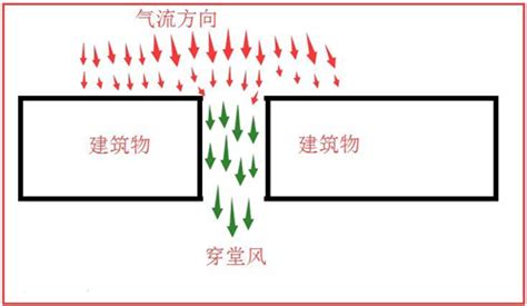 穿堂风意思|穿堂風的解释